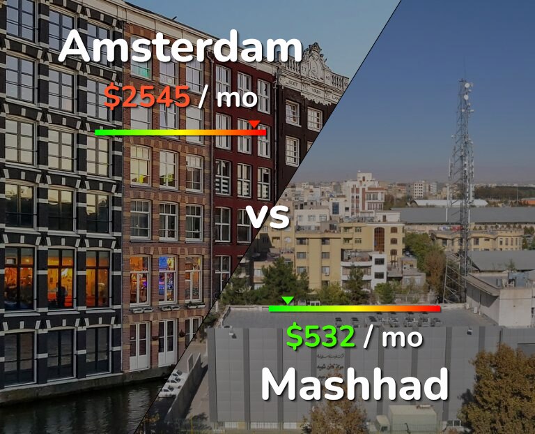 Cost of living in Amsterdam vs Mashhad infographic