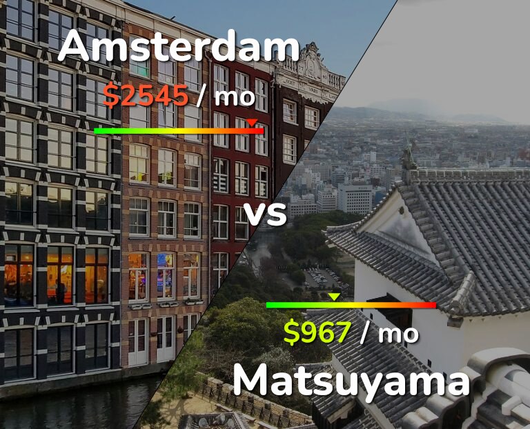 Cost of living in Amsterdam vs Matsuyama infographic