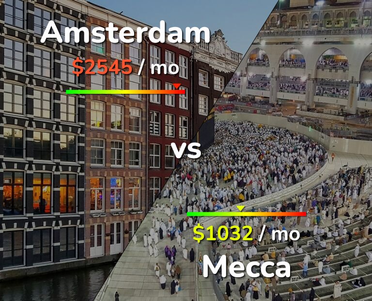Cost of living in Amsterdam vs Mecca infographic