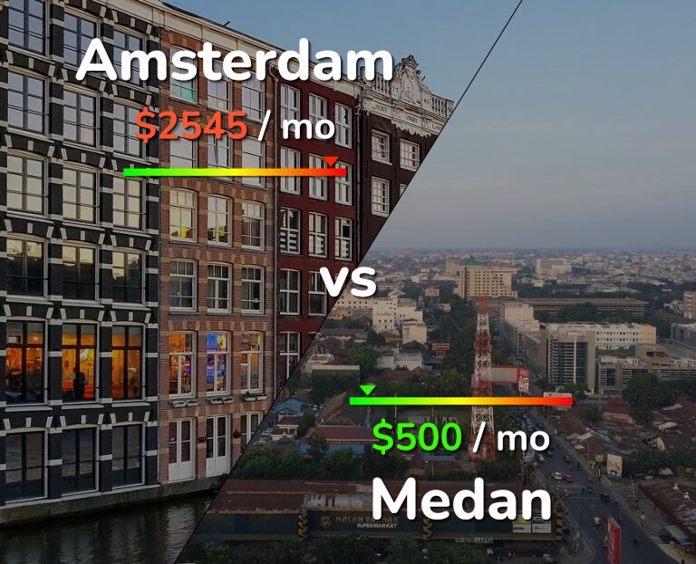 Cost of living in Amsterdam vs Medan infographic