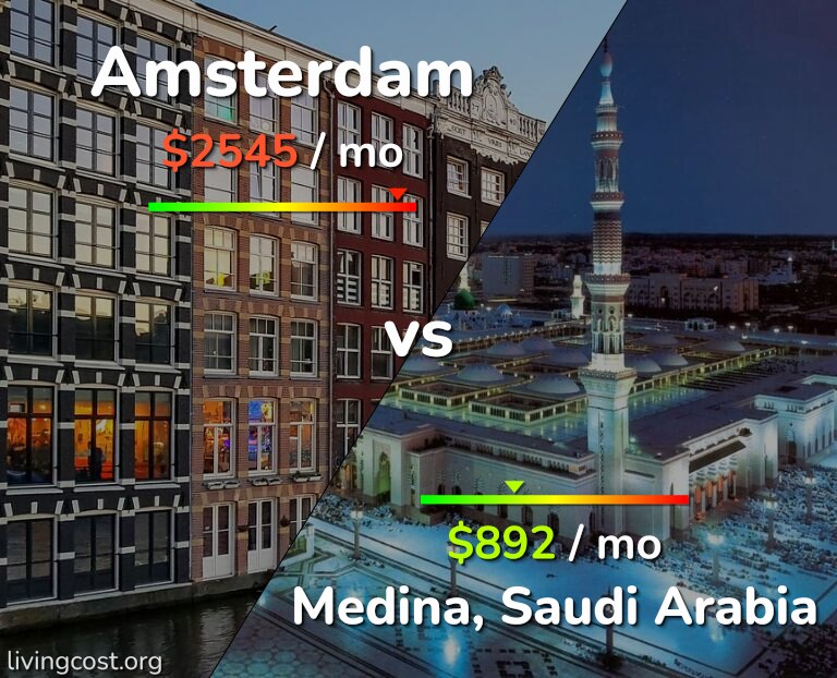 Cost of living in Amsterdam vs Medina infographic