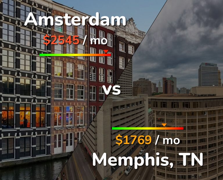 Cost of living in Amsterdam vs Memphis infographic