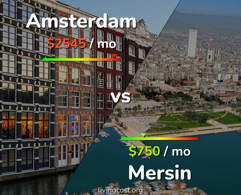 Cost of living in Amsterdam vs Mersin infographic