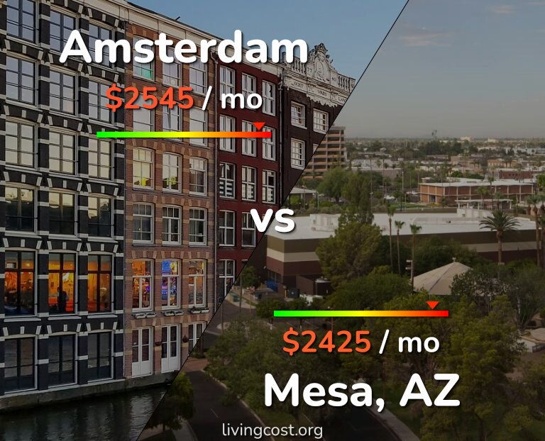 Cost of living in Amsterdam vs Mesa infographic