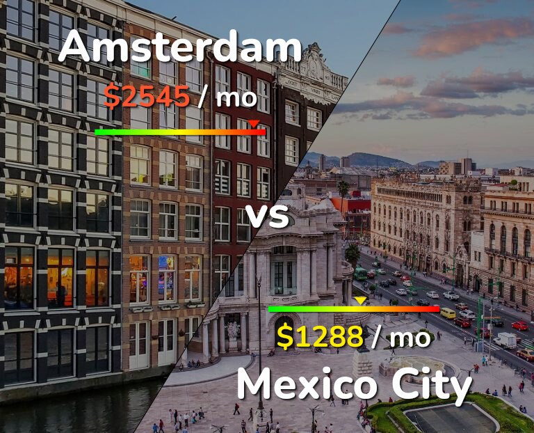 Cost of living in Amsterdam vs Mexico City infographic