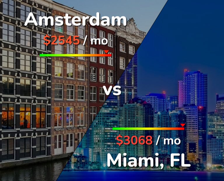 Cost of living in Amsterdam vs Miami infographic