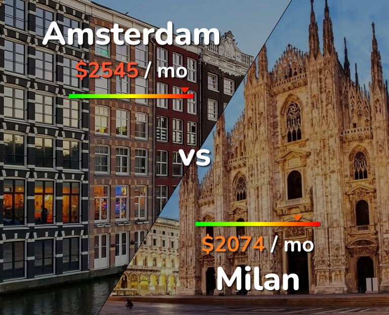Cost of living in Amsterdam vs Milan infographic