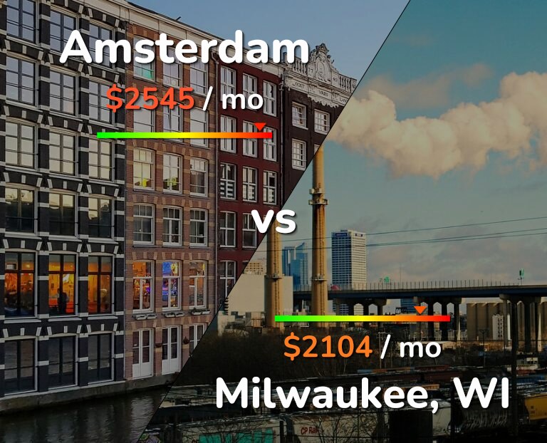 Cost of living in Amsterdam vs Milwaukee infographic