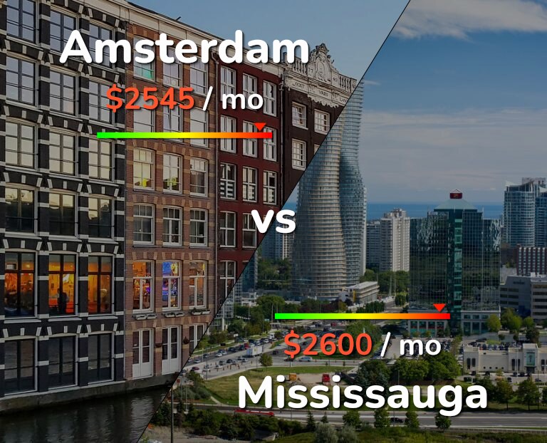Cost of living in Amsterdam vs Mississauga infographic