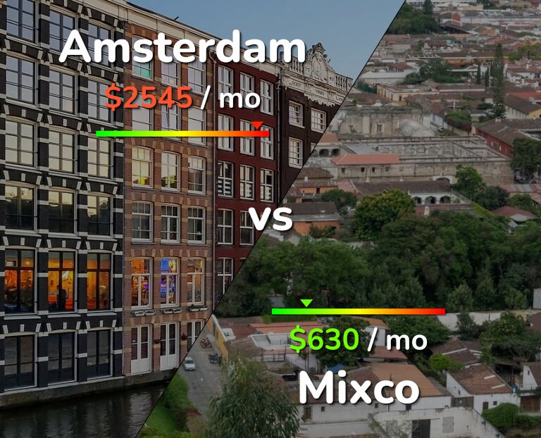 Cost of living in Amsterdam vs Mixco infographic