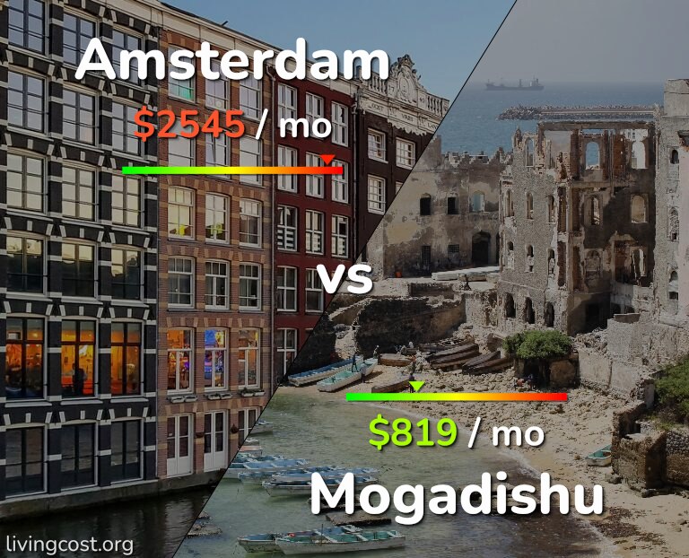 Cost of living in Amsterdam vs Mogadishu infographic