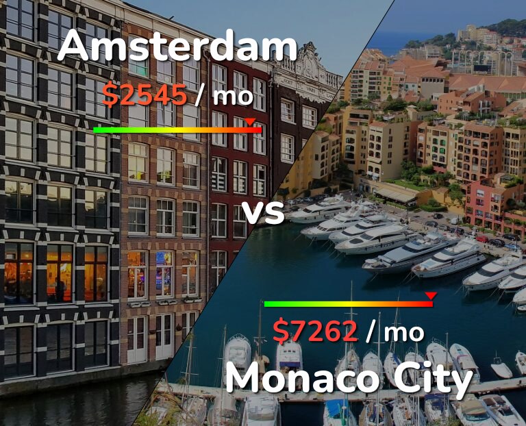 Cost of living in Amsterdam vs Monaco City infographic
