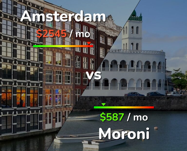 Cost of living in Amsterdam vs Moroni infographic