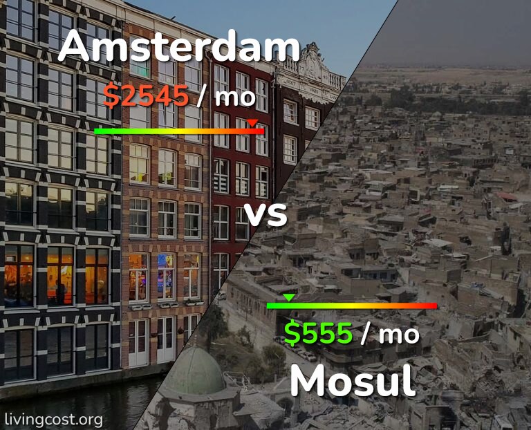 Cost of living in Amsterdam vs Mosul infographic