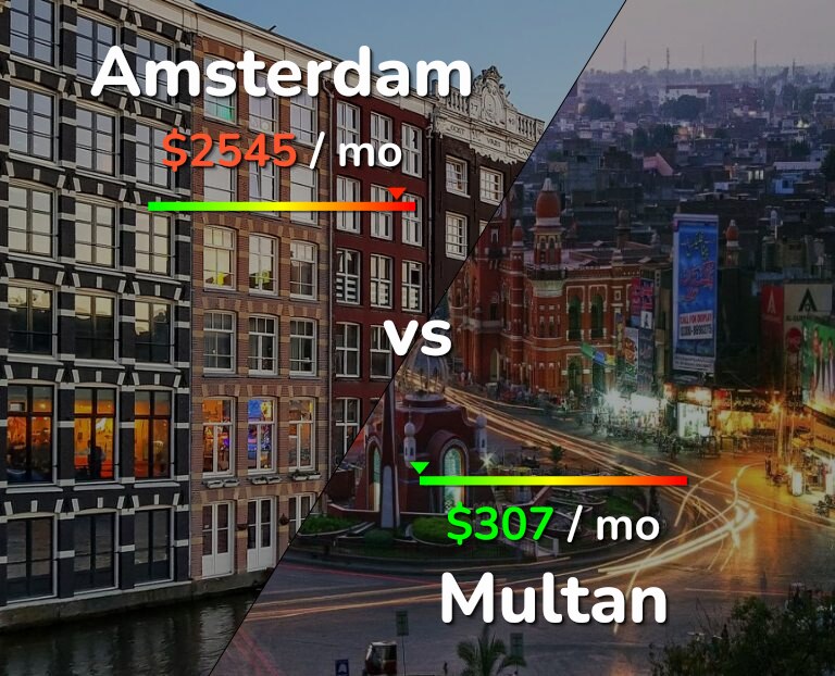 Cost of living in Amsterdam vs Multan infographic