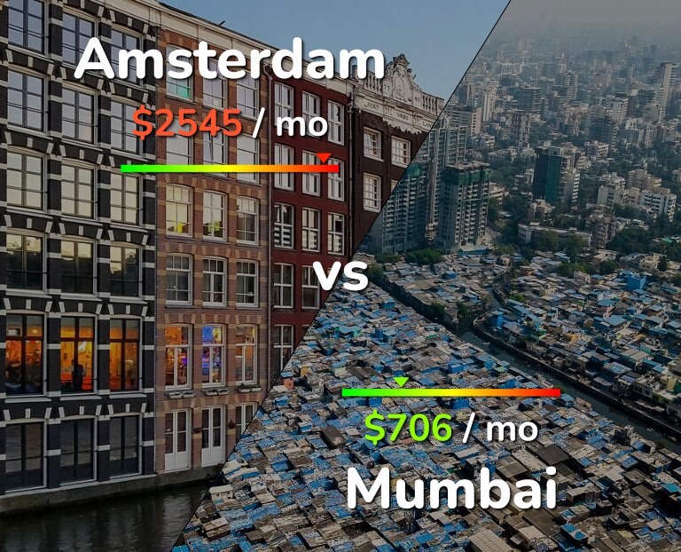 Cost of living in Amsterdam vs Mumbai infographic