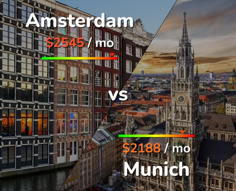 Cost of living in Amsterdam vs Munich infographic