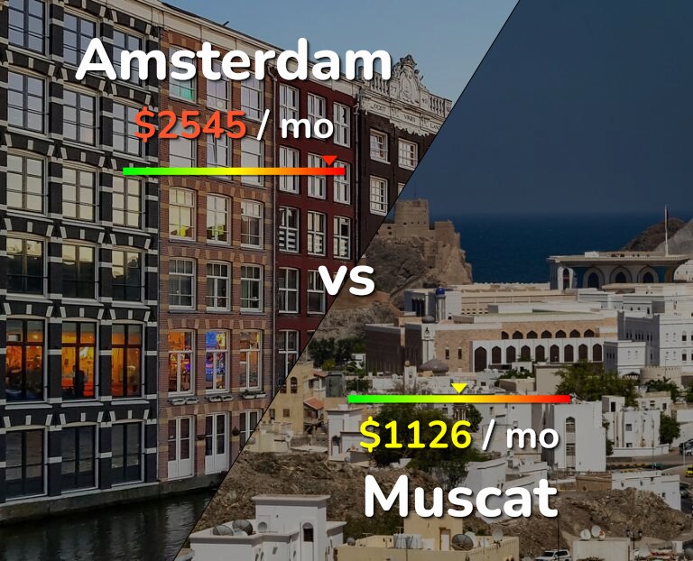 Cost of living in Amsterdam vs Muscat infographic