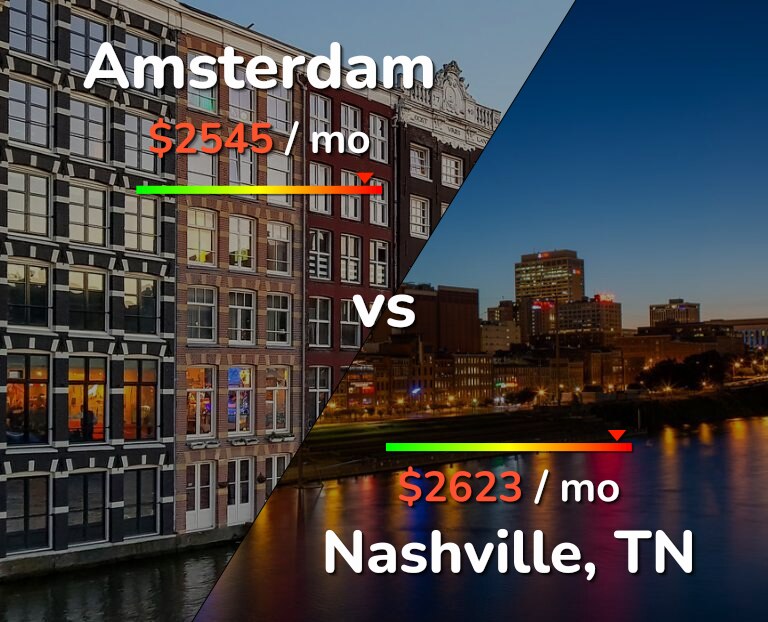 Cost of living in Amsterdam vs Nashville infographic