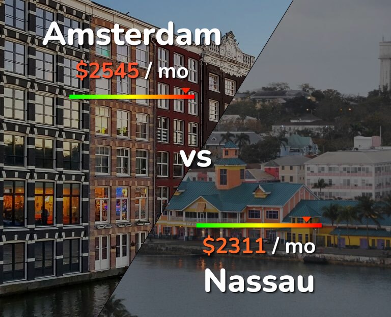 Cost of living in Amsterdam vs Nassau infographic