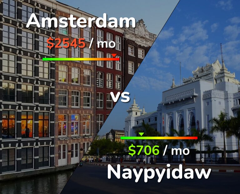 Cost of living in Amsterdam vs Naypyidaw infographic