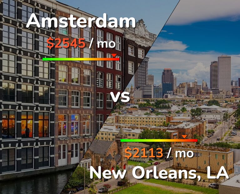Cost of living in Amsterdam vs New Orleans infographic