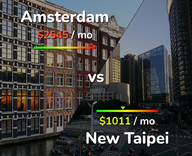 Cost of living in Amsterdam vs New Taipei infographic