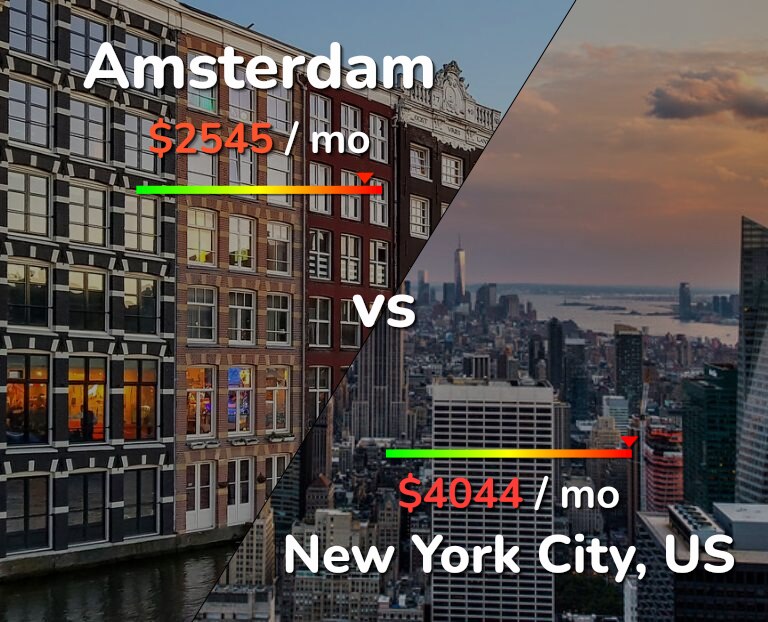 Cost of living in Amsterdam vs New York City infographic
