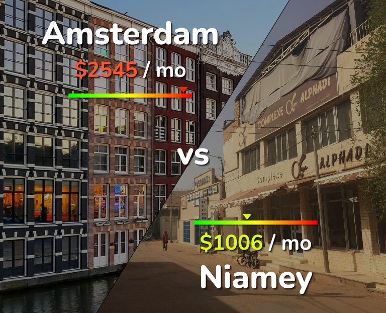 Cost of living in Amsterdam vs Niamey infographic