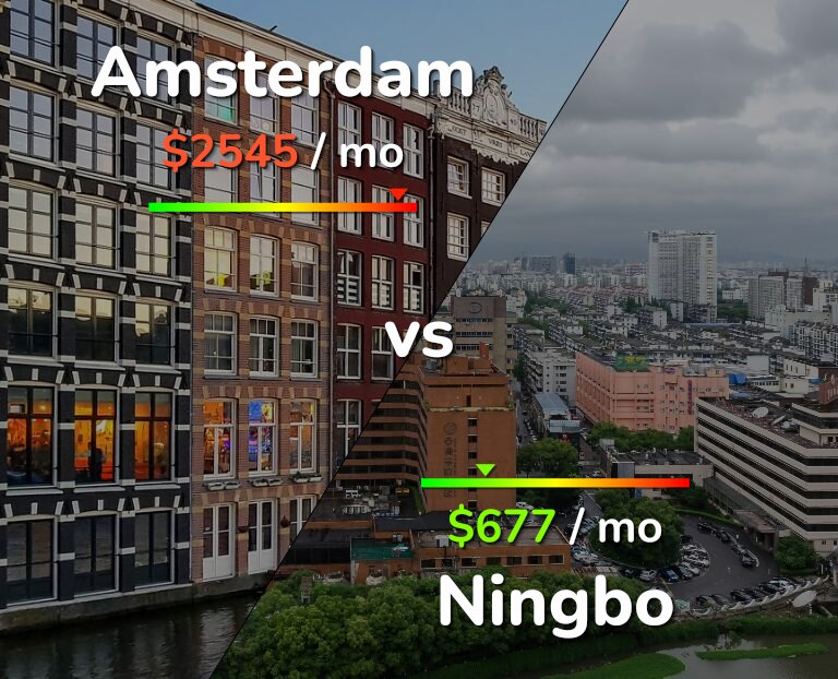 Cost of living in Amsterdam vs Ningbo infographic