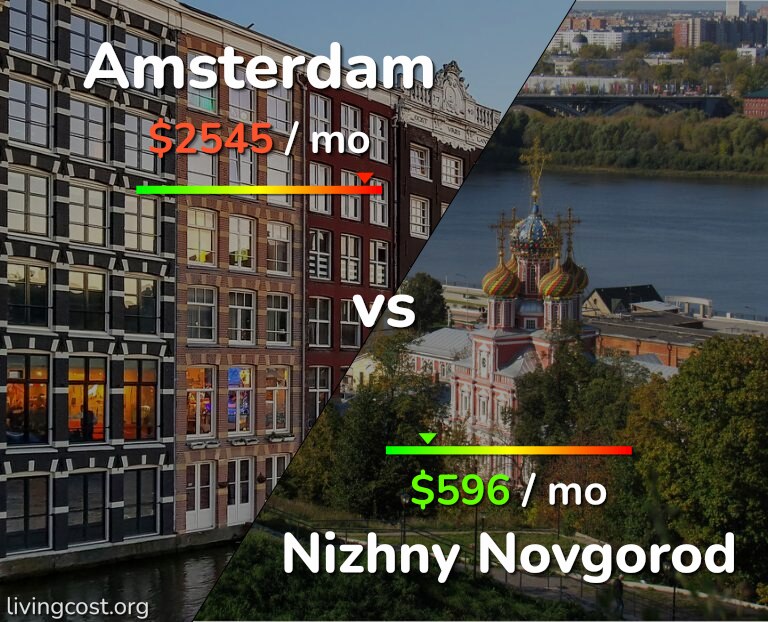 Cost of living in Amsterdam vs Nizhny Novgorod infographic