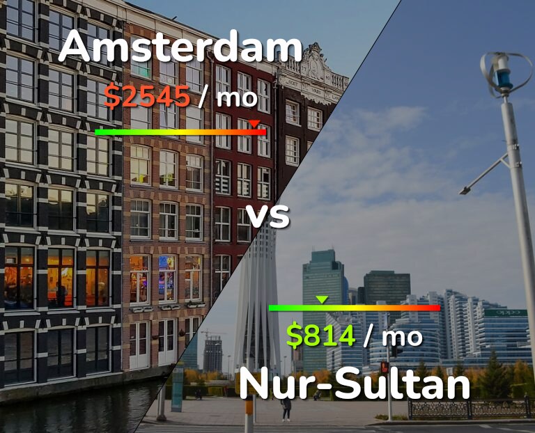 Cost of living in Amsterdam vs Nur-Sultan infographic