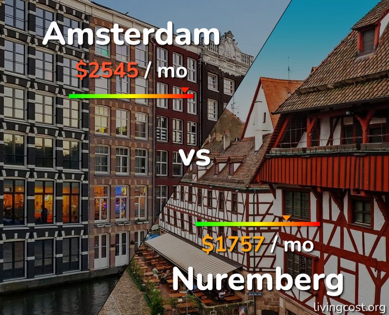 Cost of living in Amsterdam vs Nuremberg infographic