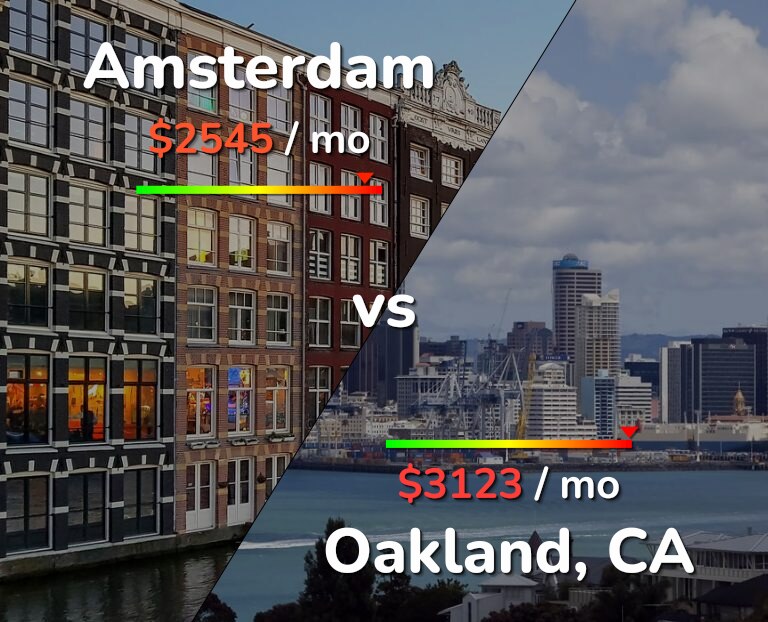 Cost of living in Amsterdam vs Oakland infographic