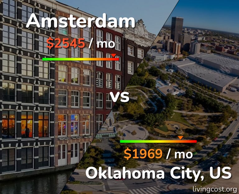 Cost of living in Amsterdam vs Oklahoma City infographic