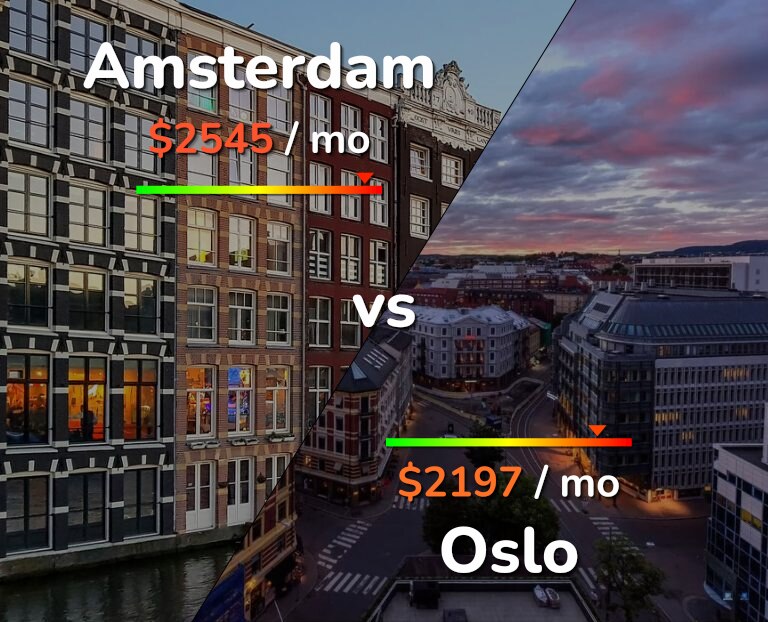 Cost of living in Amsterdam vs Oslo infographic