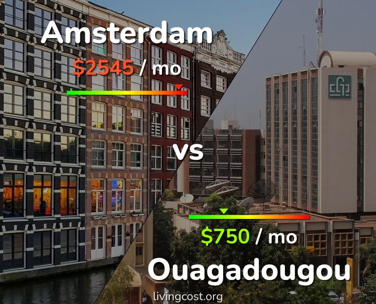 Cost of living in Amsterdam vs Ouagadougou infographic