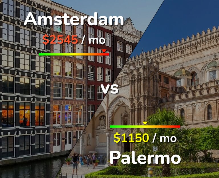 Cost of living in Amsterdam vs Palermo infographic