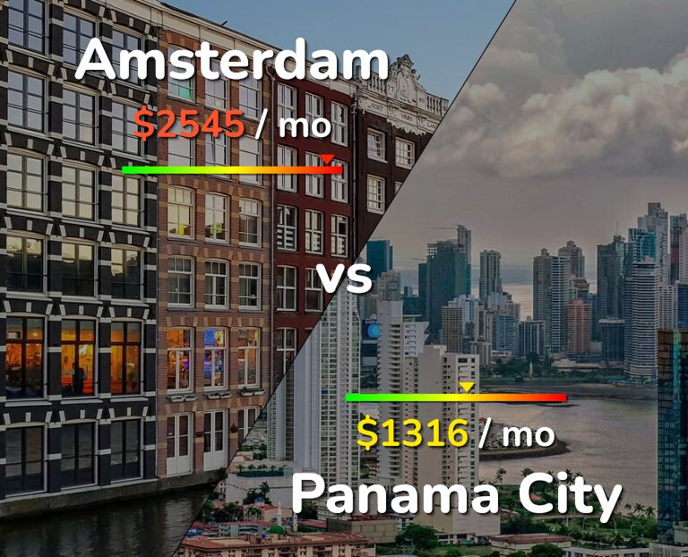 Cost of living in Amsterdam vs Panama City infographic