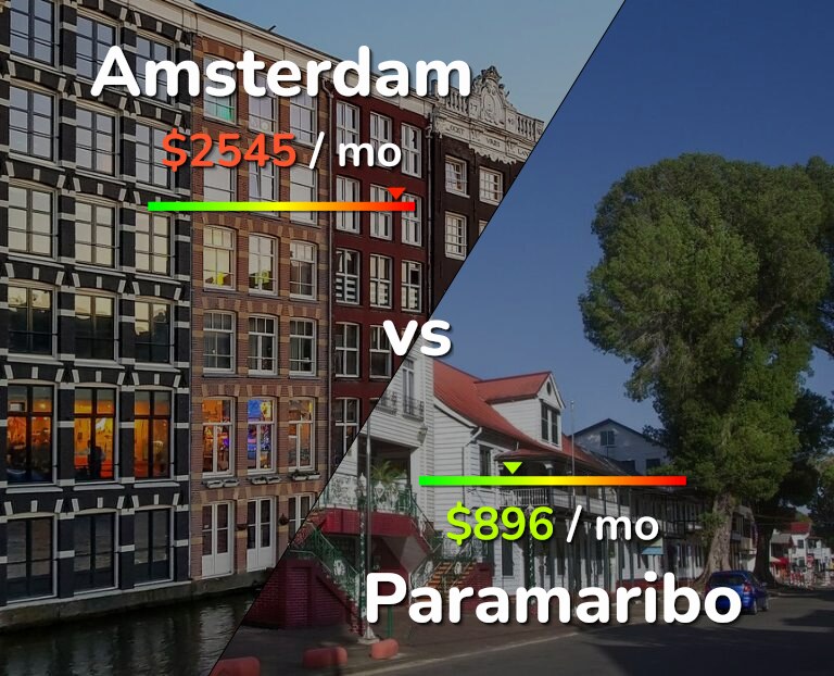 Cost of living in Amsterdam vs Paramaribo infographic