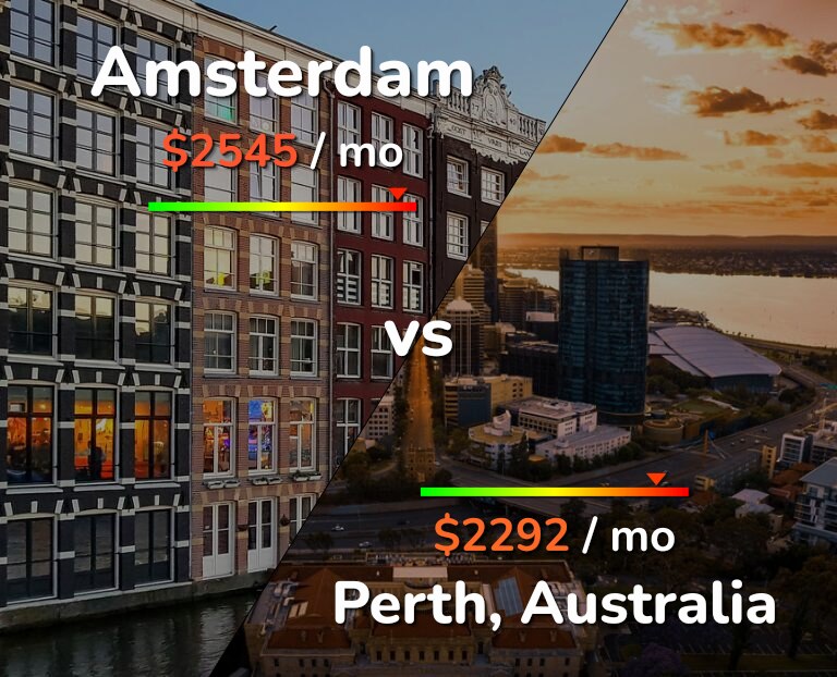 Cost of living in Amsterdam vs Perth infographic