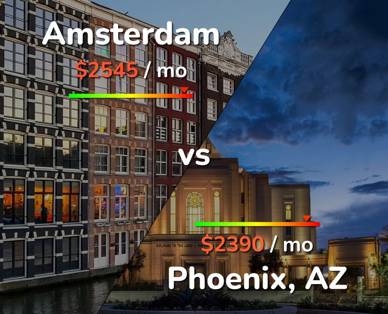 Cost of living in Amsterdam vs Phoenix infographic