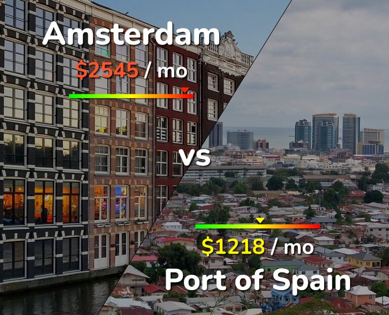 Cost of living in Amsterdam vs Port of Spain infographic