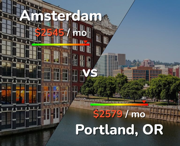 Cost of living in Amsterdam vs Portland infographic