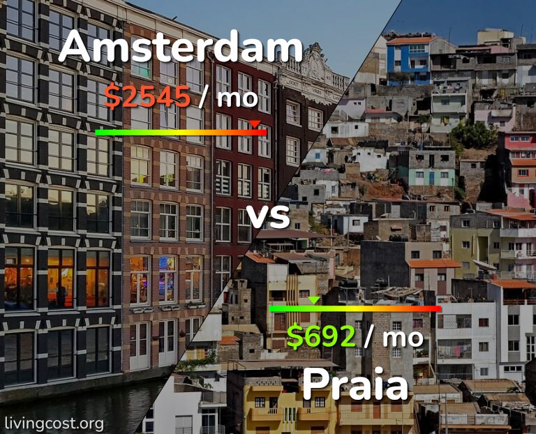 Cost of living in Amsterdam vs Praia infographic