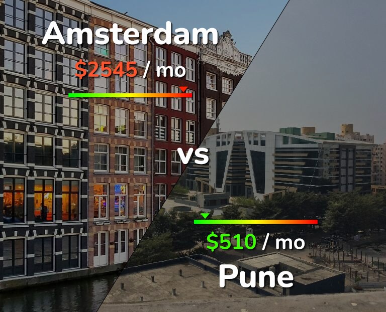 Cost of living in Amsterdam vs Pune infographic