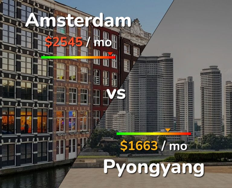 Cost of living in Amsterdam vs Pyongyang infographic