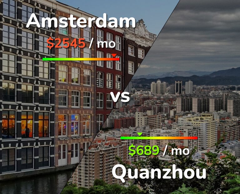 Cost of living in Amsterdam vs Quanzhou infographic