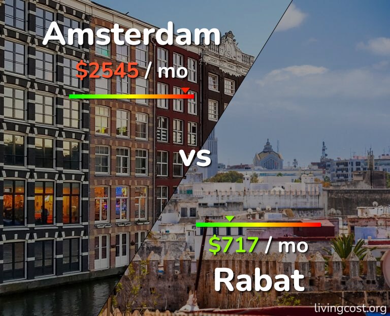 Cost of living in Amsterdam vs Rabat infographic