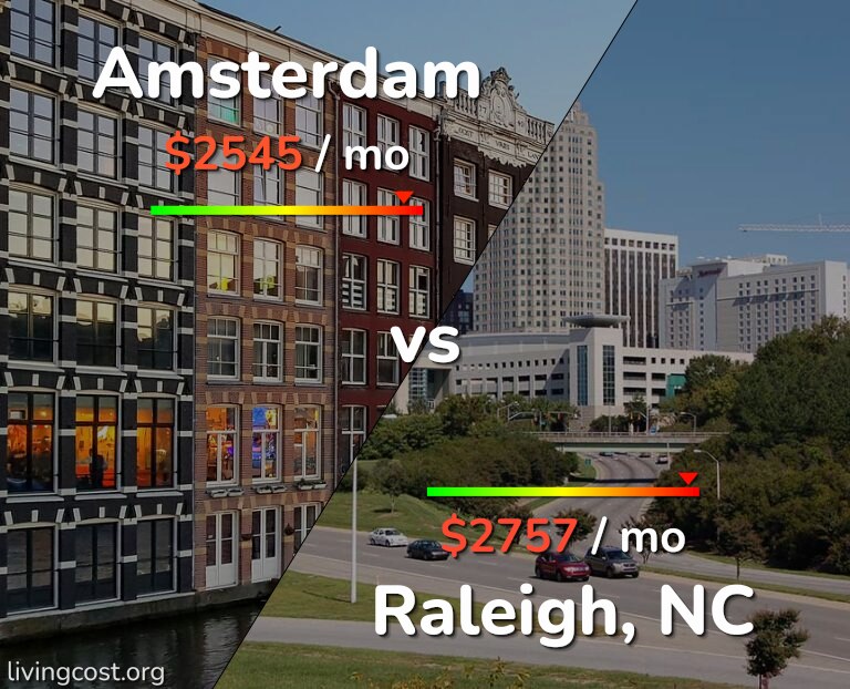Cost of living in Amsterdam vs Raleigh infographic